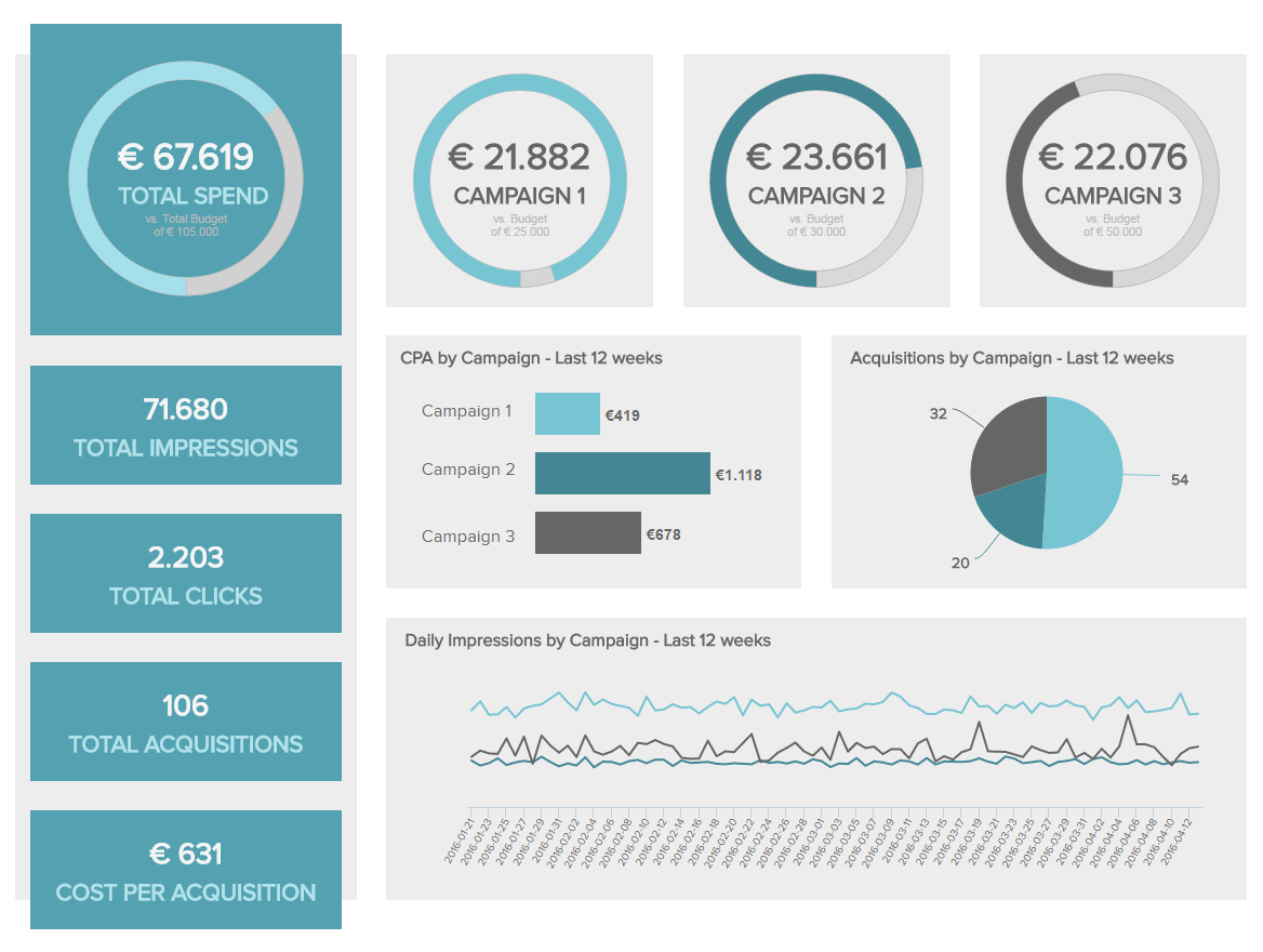 example marketing dashboard created from SQL Server Data with datapine